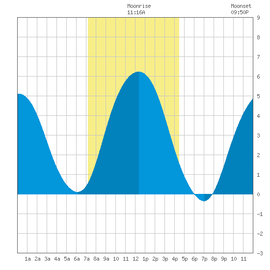North Secaucus tide chart for Sunday, December 17, 2023