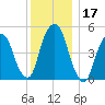 North Secaucus tide chart for Sunday, December 17, 2023