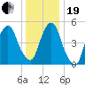 North Secaucus tide chart for Tuesday, December 19, 2023