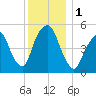 North Secaucus tide chart for Friday, December 1, 2023