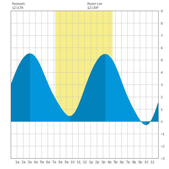 North Secaucus tide chart for Wednesday, December 20, 2023