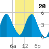 North Secaucus tide chart for Wednesday, December 20, 2023