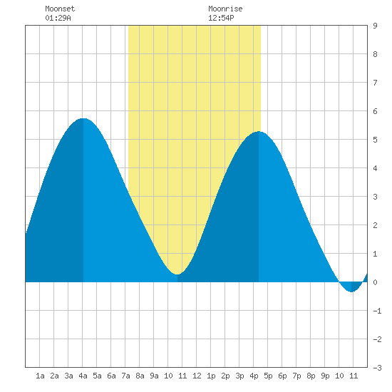 North Secaucus tide chart for Thursday, December 21, 2023