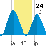 North Secaucus tide chart for Sunday, December 24, 2023