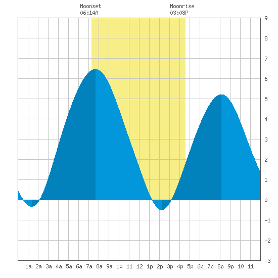 North Secaucus tide chart for Monday, December 25, 2023