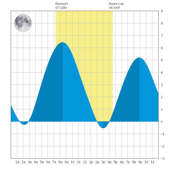 North Secaucus tide chart for Tuesday, December 26, 2023