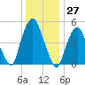 North Secaucus tide chart for Wednesday, December 27, 2023