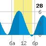 North Secaucus tide chart for Thursday, December 28, 2023