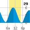 North Secaucus tide chart for Friday, December 29, 2023