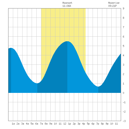 North Secaucus tide chart for Saturday, December 2, 2023