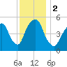 North Secaucus tide chart for Saturday, December 2, 2023