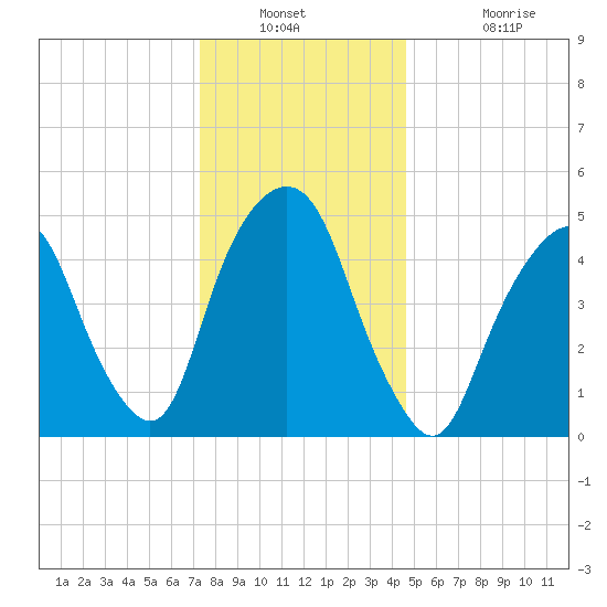 North Secaucus tide chart for Saturday, December 30, 2023