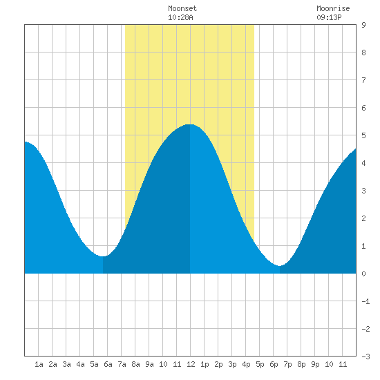 North Secaucus tide chart for Sunday, December 31, 2023