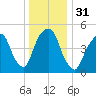 North Secaucus tide chart for Sunday, December 31, 2023
