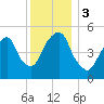 North Secaucus tide chart for Sunday, December 3, 2023