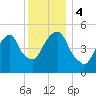 North Secaucus tide chart for Monday, December 4, 2023