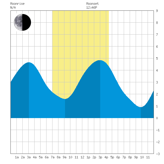 North Secaucus tide chart for Tuesday, December 5, 2023