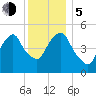 North Secaucus tide chart for Tuesday, December 5, 2023