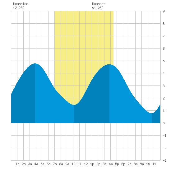 North Secaucus tide chart for Wednesday, December 6, 2023