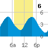 North Secaucus tide chart for Wednesday, December 6, 2023