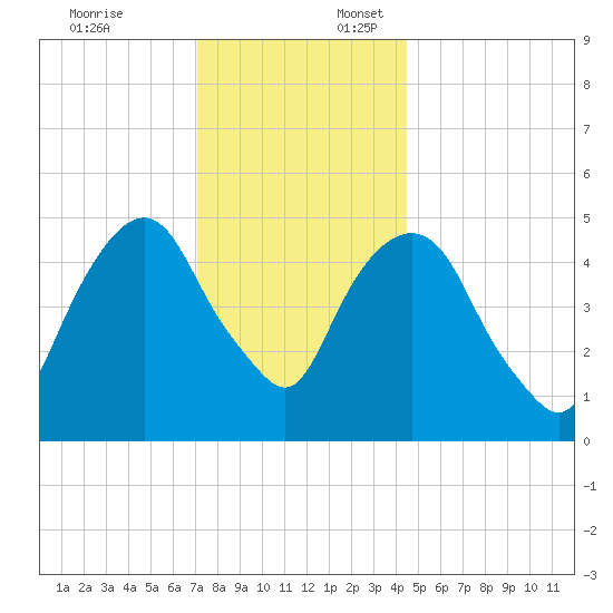 North Secaucus tide chart for Thursday, December 7, 2023