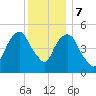 North Secaucus tide chart for Thursday, December 7, 2023
