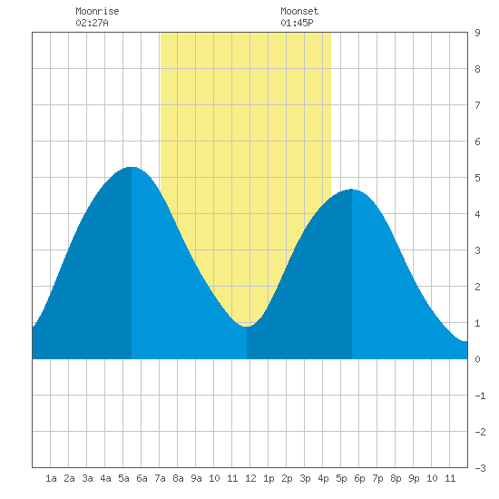 North Secaucus tide chart for Friday, December 8, 2023