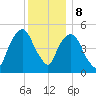 North Secaucus tide chart for Friday, December 8, 2023