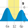 North Secaucus tide chart for Saturday, December 9, 2023