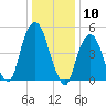 North Secaucus tide chart for Wednesday, January 10, 2024