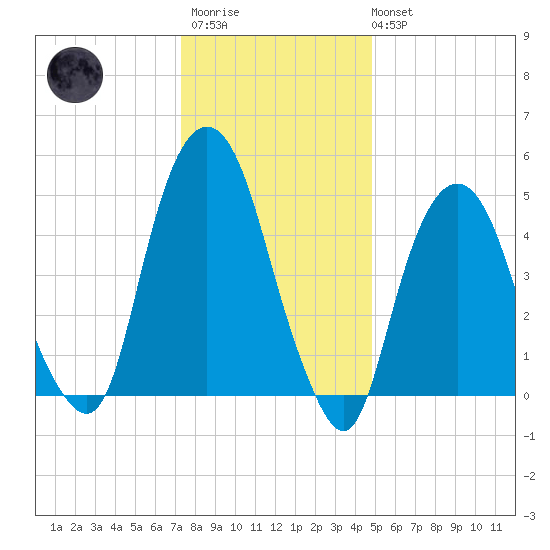 North Secaucus tide chart for Thursday, January 11, 2024