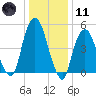 North Secaucus tide chart for Thursday, January 11, 2024