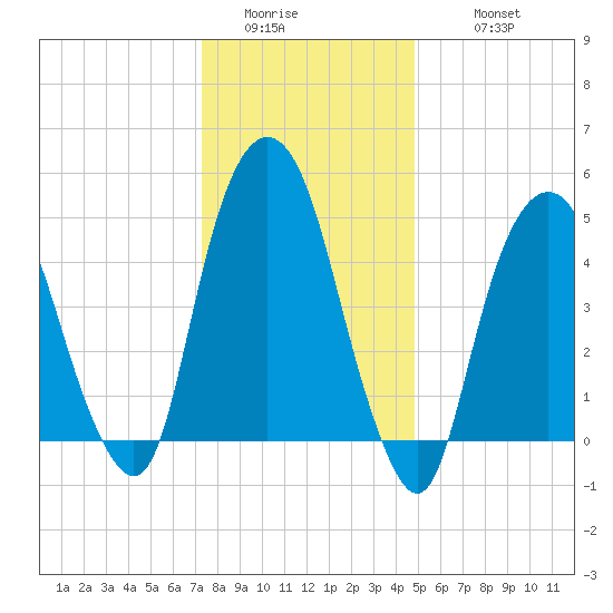 North Secaucus tide chart for Saturday, January 13, 2024
