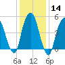North Secaucus tide chart for Sunday, January 14, 2024