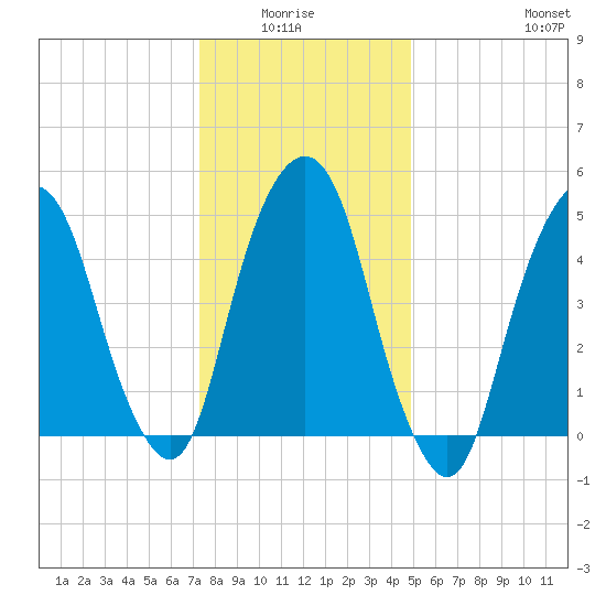 North Secaucus tide chart for Monday, January 15, 2024