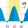 North Secaucus tide chart for Monday, January 15, 2024