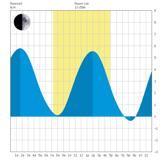 North Secaucus tide chart for Wednesday, January 17, 2024