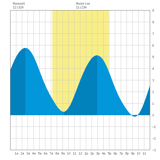North Secaucus tide chart for Thursday, January 18, 2024