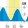 North Secaucus tide chart for Thursday, January 18, 2024
