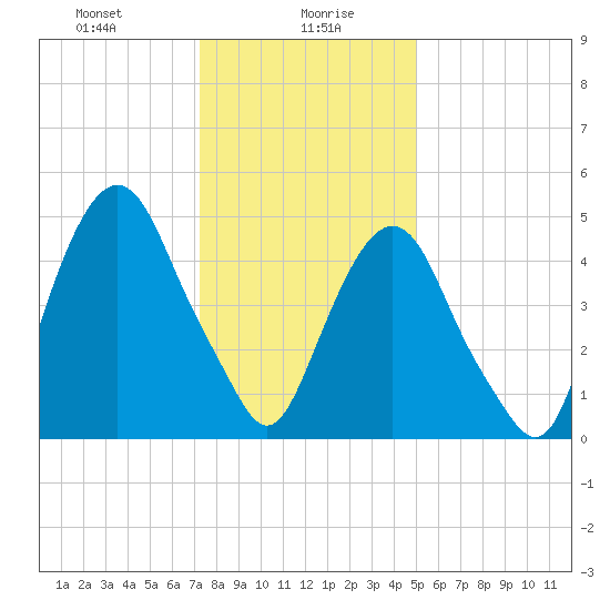 North Secaucus tide chart for Friday, January 19, 2024