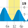 North Secaucus tide chart for Friday, January 19, 2024