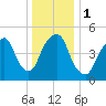 North Secaucus tide chart for Monday, January 1, 2024