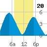 North Secaucus tide chart for Saturday, January 20, 2024