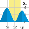 North Secaucus tide chart for Sunday, January 21, 2024
