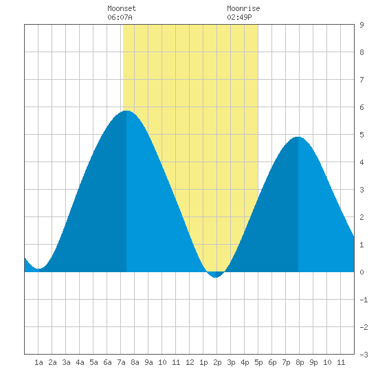 North Secaucus tide chart for Tuesday, January 23, 2024