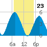 North Secaucus tide chart for Tuesday, January 23, 2024