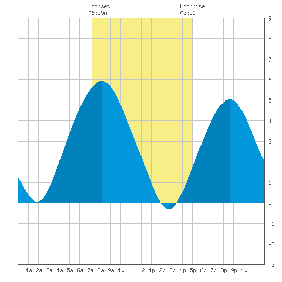 North Secaucus tide chart for Wednesday, January 24, 2024