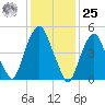North Secaucus tide chart for Thursday, January 25, 2024