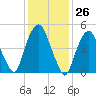North Secaucus tide chart for Friday, January 26, 2024