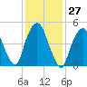 North Secaucus tide chart for Saturday, January 27, 2024